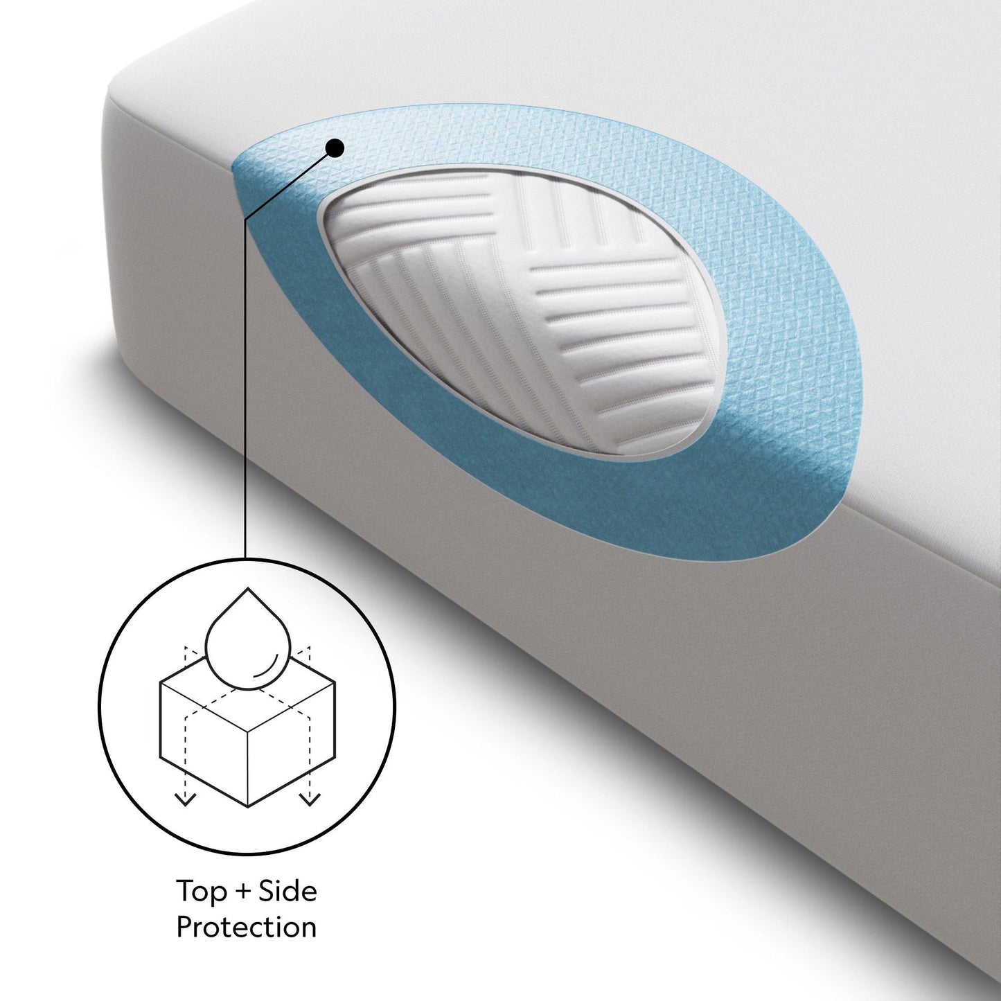Five Sided - Omniphase Mattress Protector